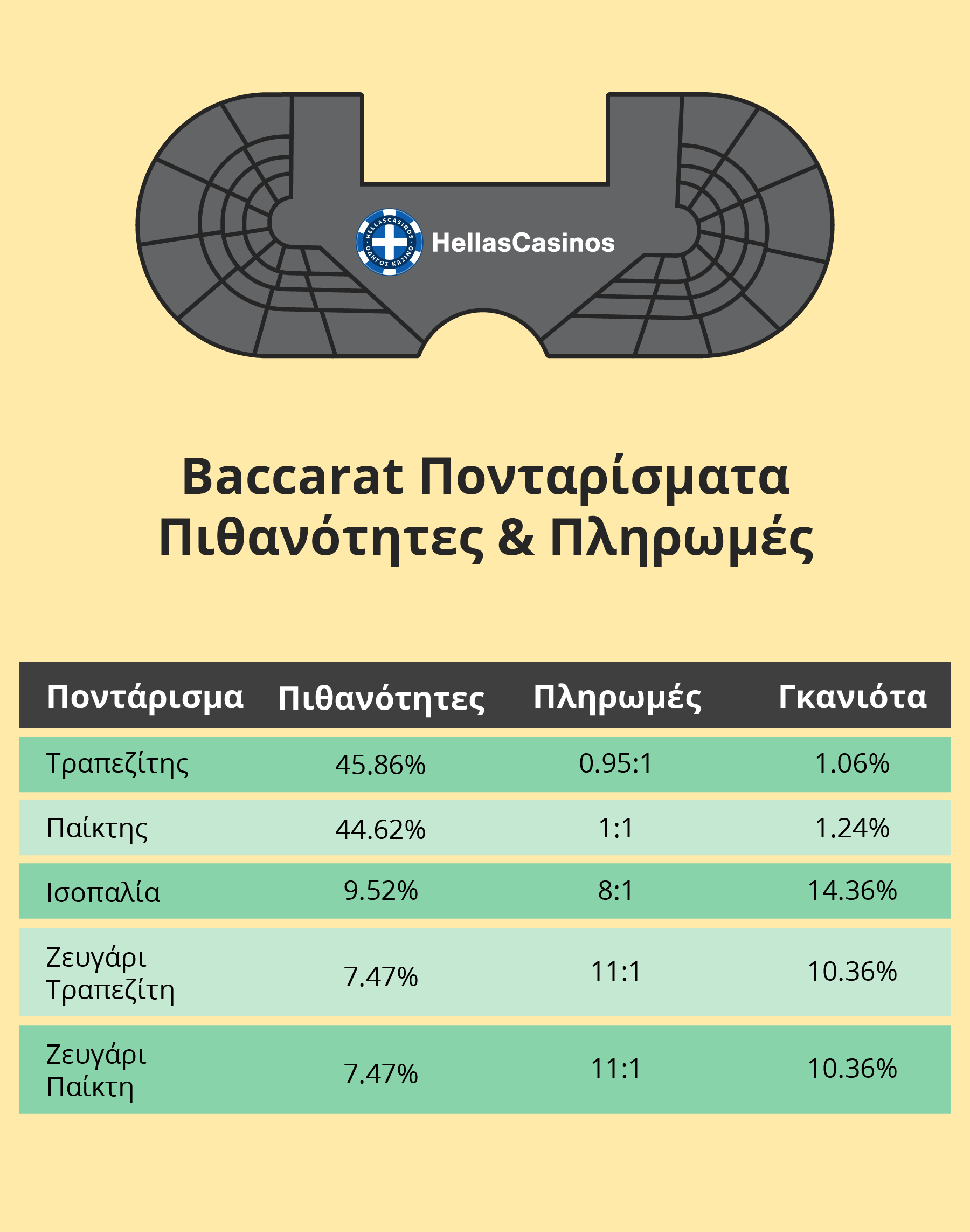 Κανόνες Baccarat, Στοιχήματα και Αποδόσεις