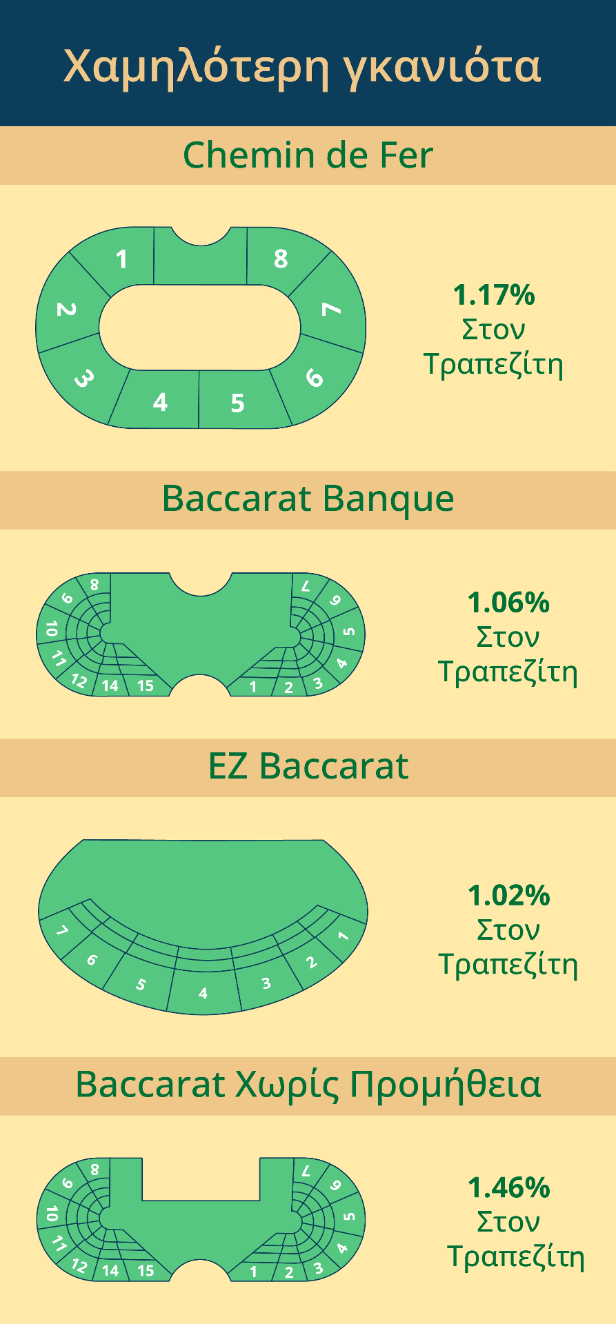 παραλλαγές Baccarat