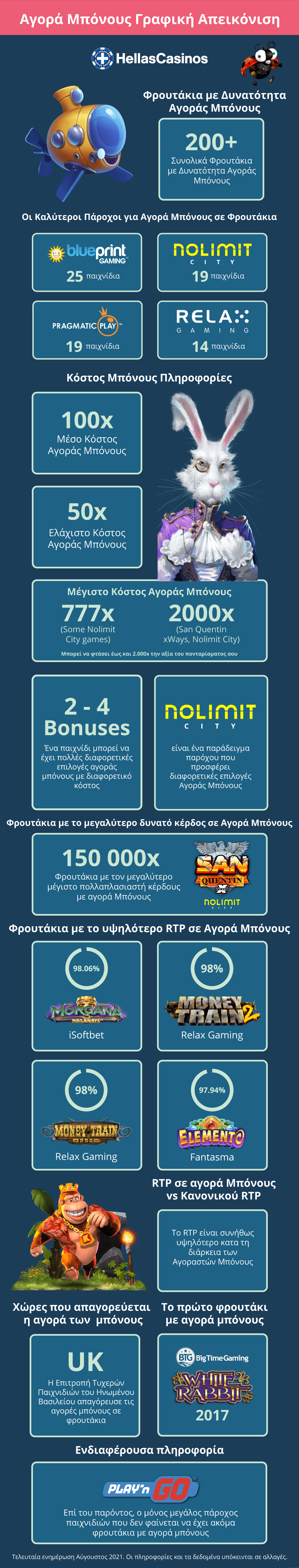 Bonus Buy Slots infographic