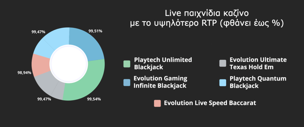 Live casino παιχνίδια με υψηλό RTP.