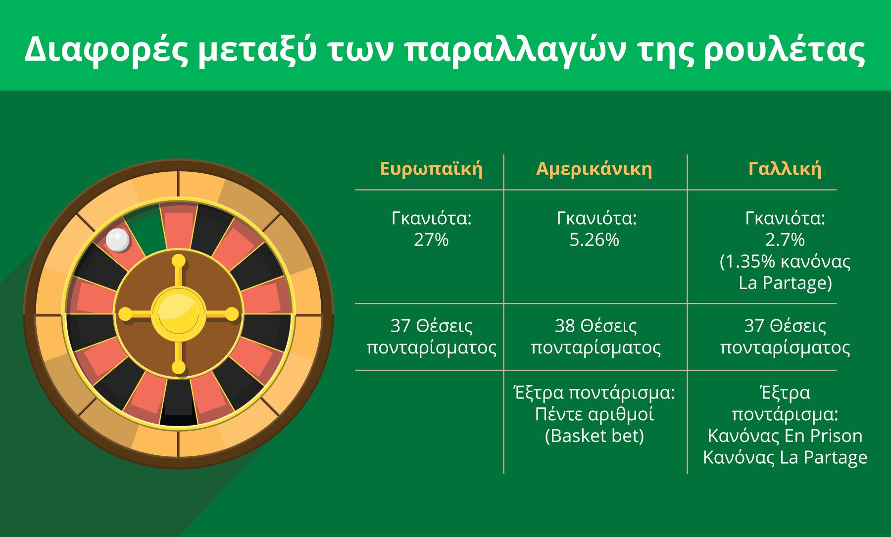 Διαφορές παραλλαγών ρουλέτας