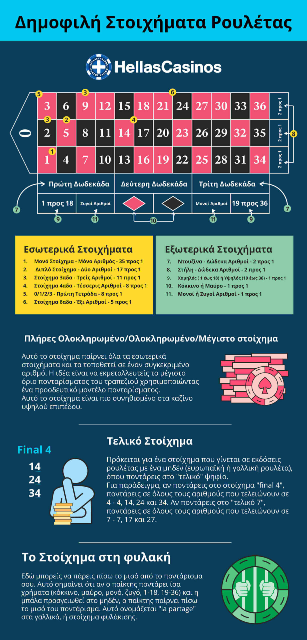 Δημοφιλή στοιχήματα ρουλέτας
