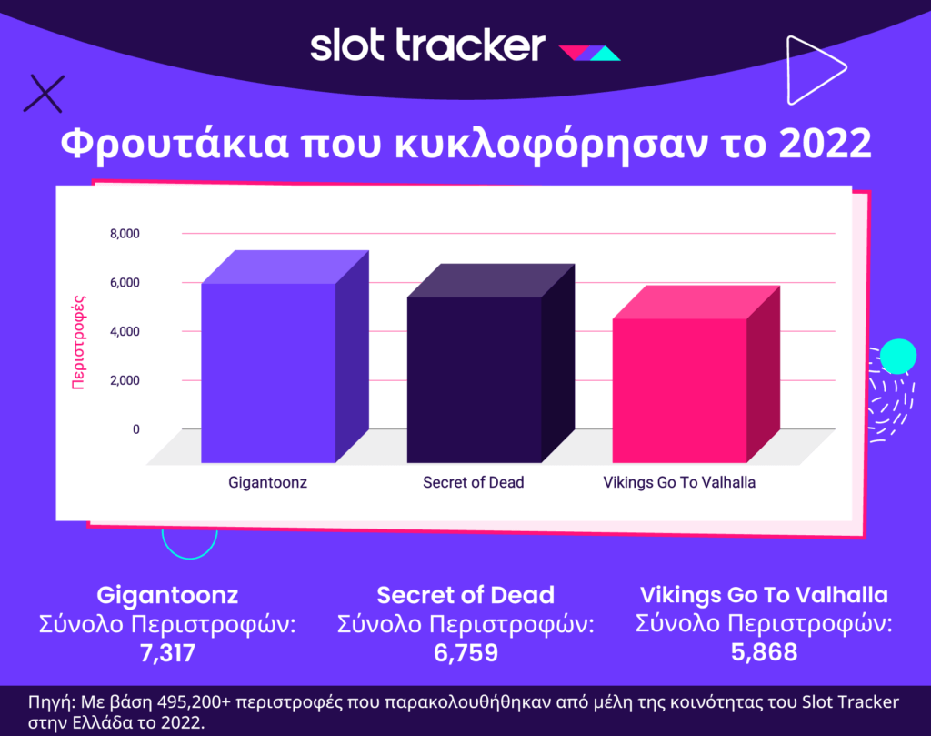 Τα top 3 φρουτάκια που κυκλοφόρησαν το 2022