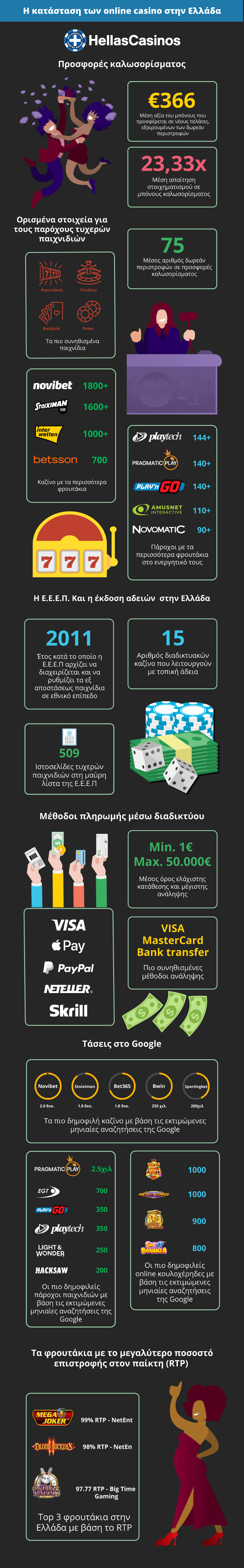 Η κατάσταση των online καζίνο στην Ελλάδα