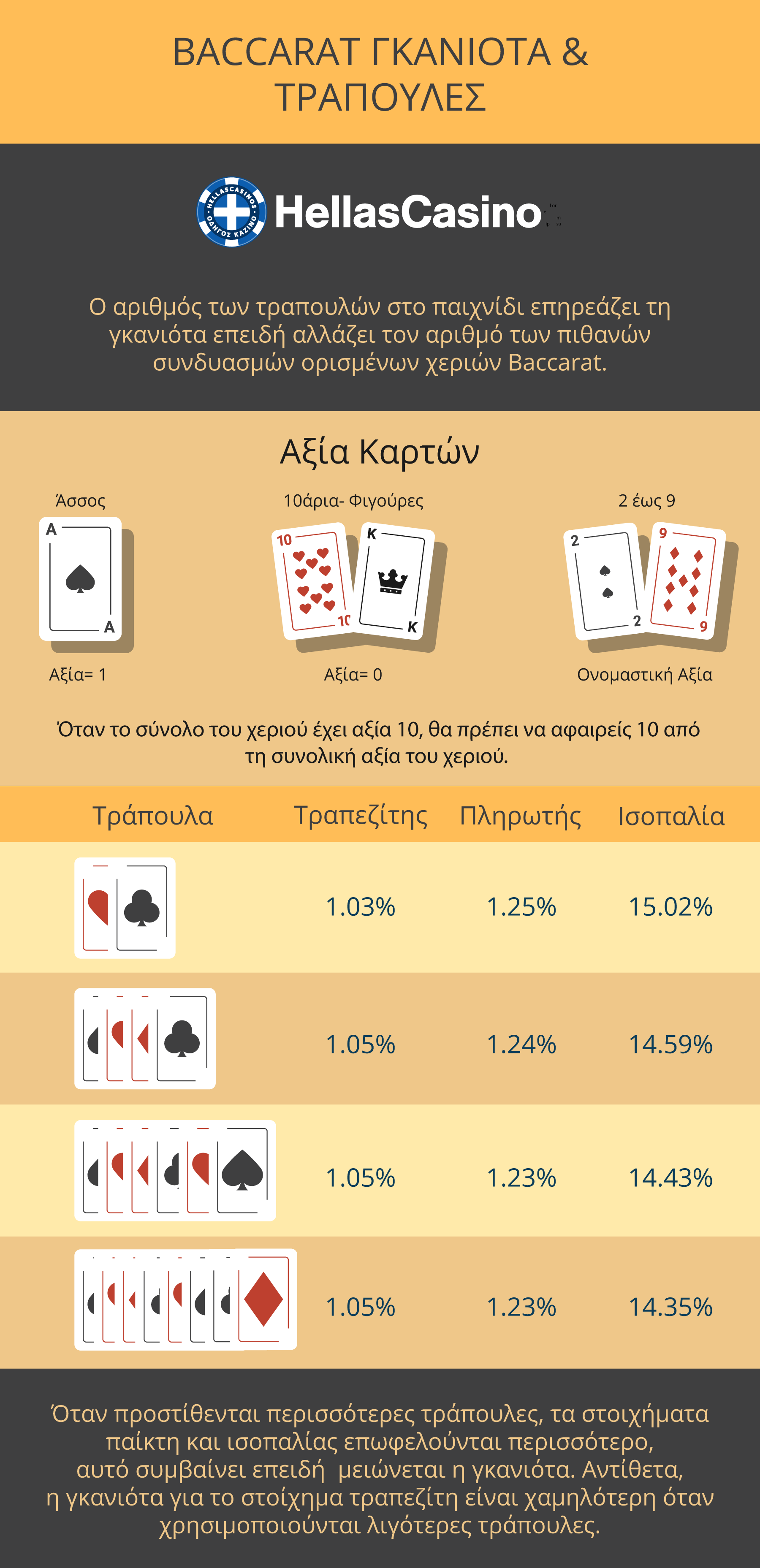 Κανόνες Baccarat, Στοιχήματα, Αποδόσεις και Γκανιότα