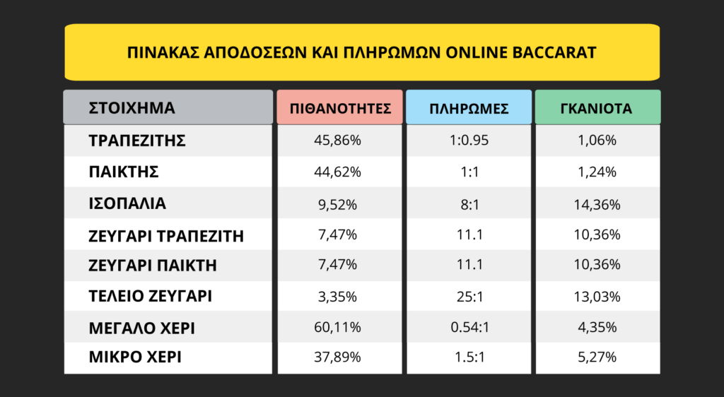 Online Baccarat αποδόσεις και πληρωμές