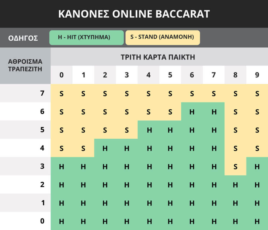 Online baccarat κανόνες