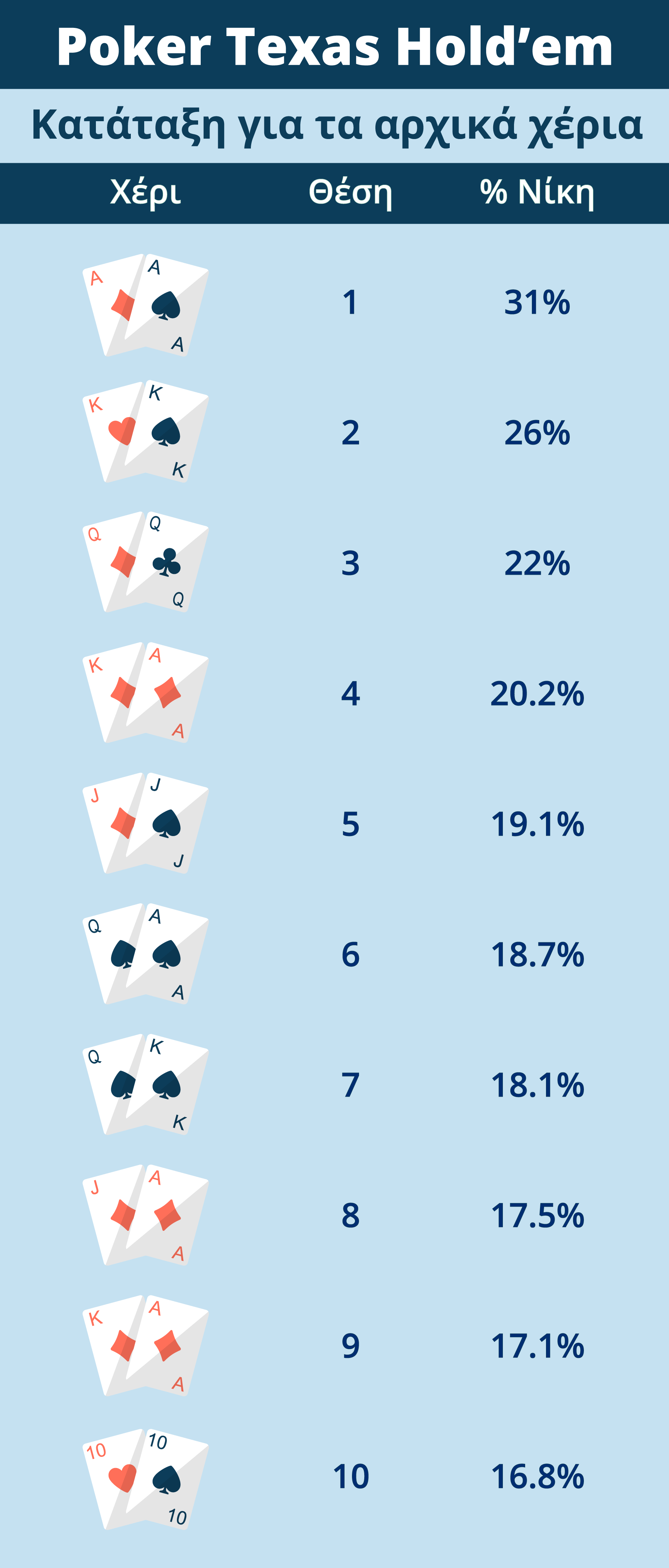 Texas Hold'em Poker αρχικά χέρια κατάταξη