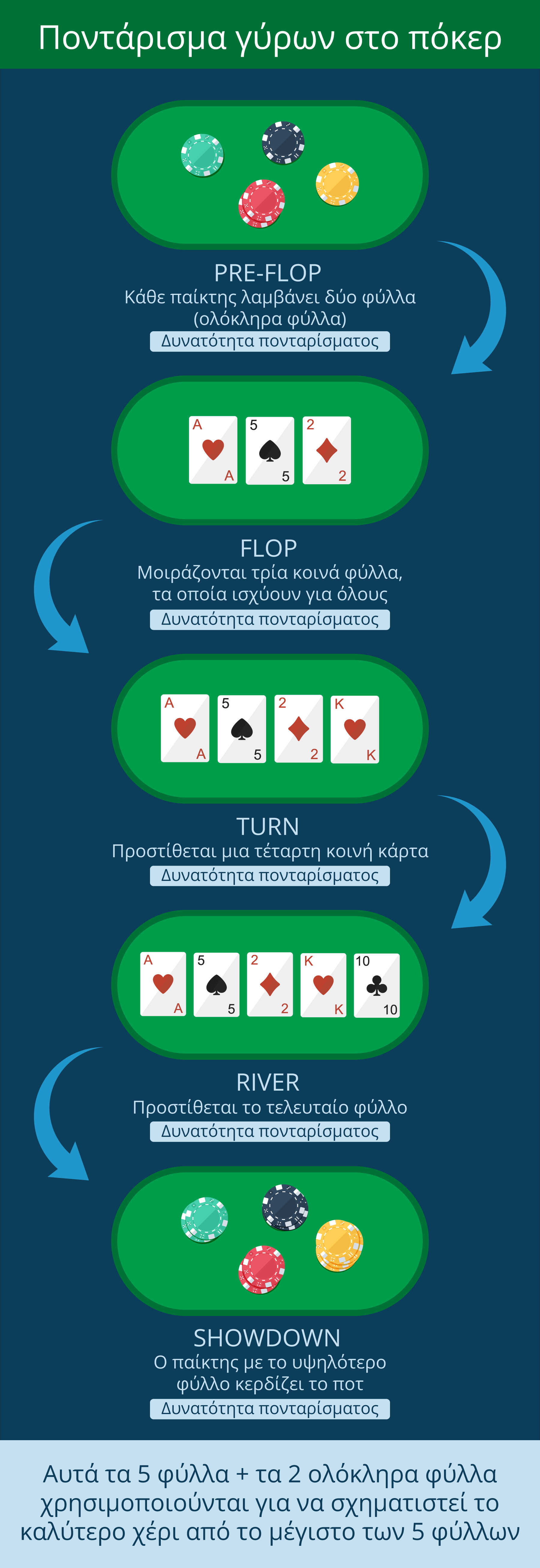 Τα πονταρίσματα και οι κανόνες πόκερ