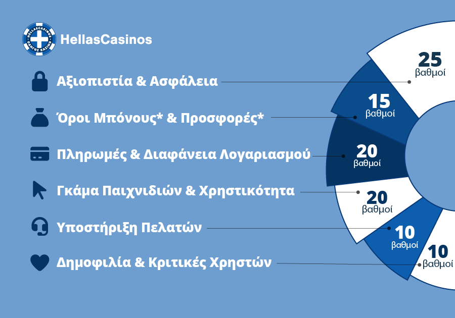pws-aksiologoume-casinos (1)